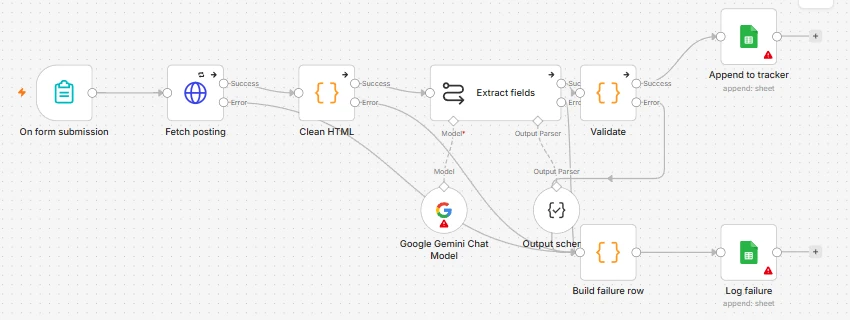 The workflow on the n8n canvas: form, fetch, clean, extract fields, validate, then append to the tracker or log the failure.